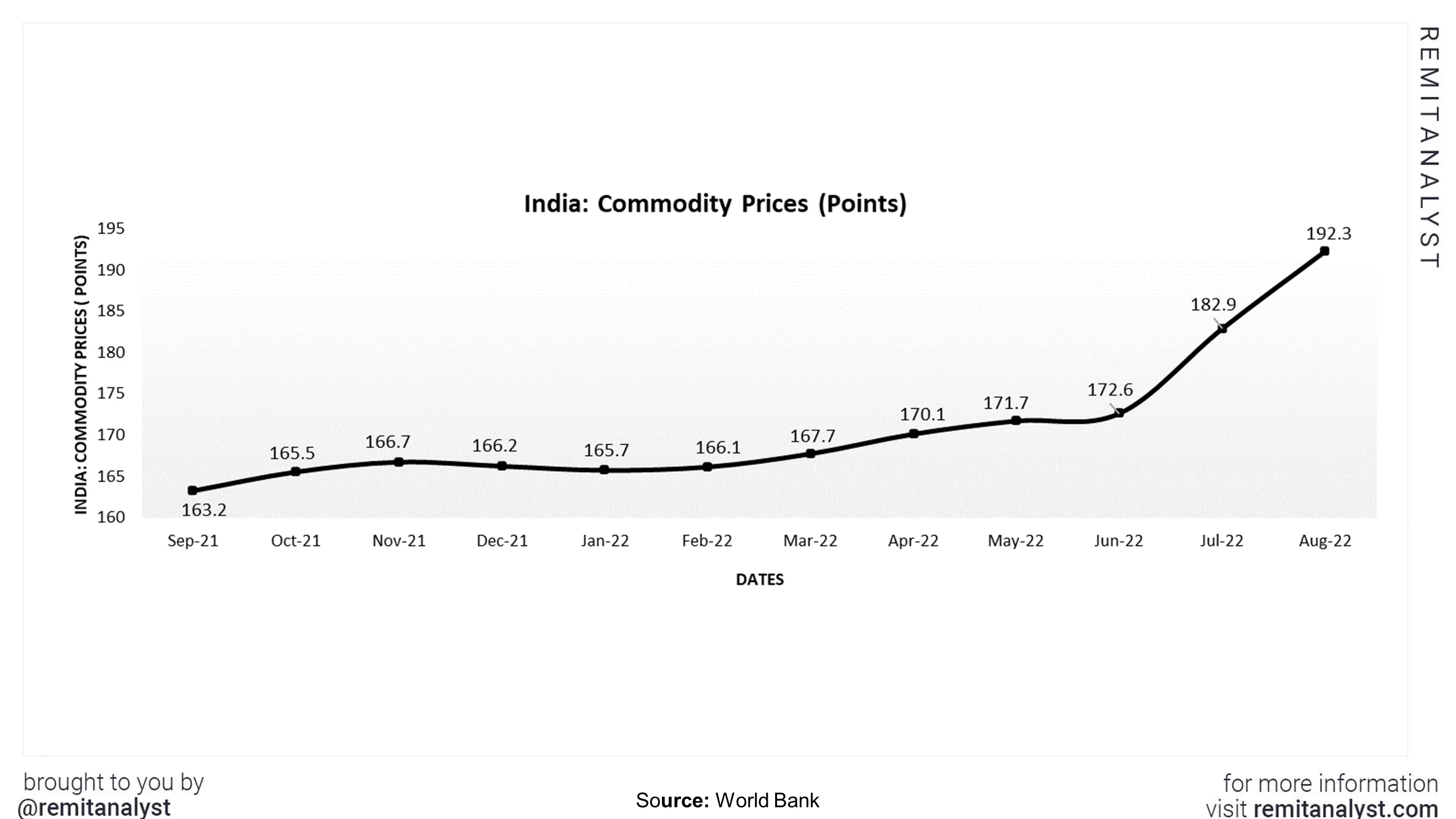 commodity -prices-india-from-sep-2021-to-aug-2022